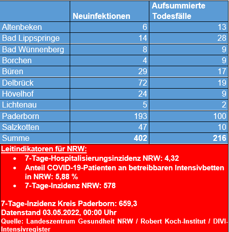 Übersicht 03.05. 